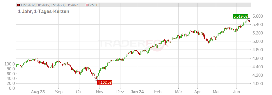 UC - S&P 500 Chart