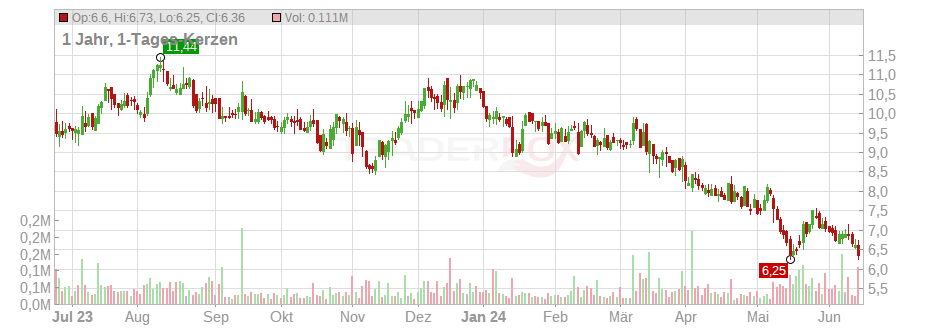 InfuSystem Holdings Chart