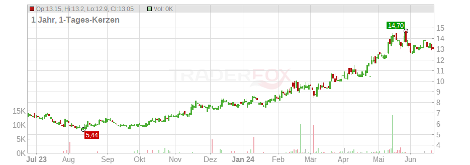 Tencent Music Entertainment Group (ADRs) Chart