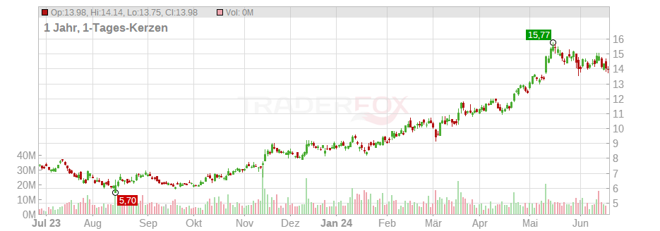 Tencent Music Entertainment Group (ADRs) Chart
