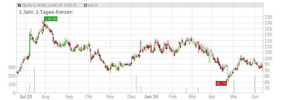 Helen of Troy Limited Chart