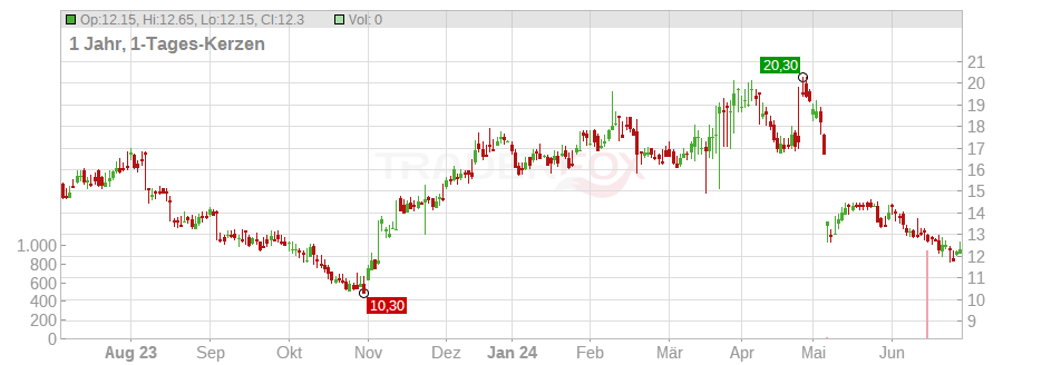 Jeld-Wen Holding Inc. Chart