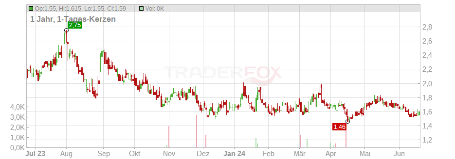 LexinFintech Holdings Ltd. (ADRs) Chart