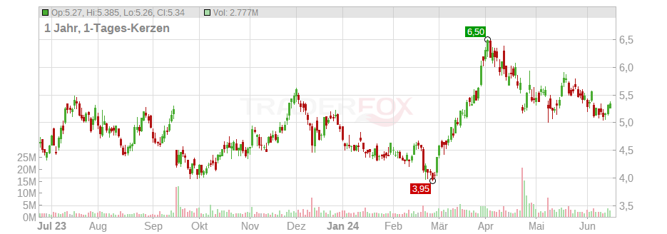 Equinox Gold Corp Chart