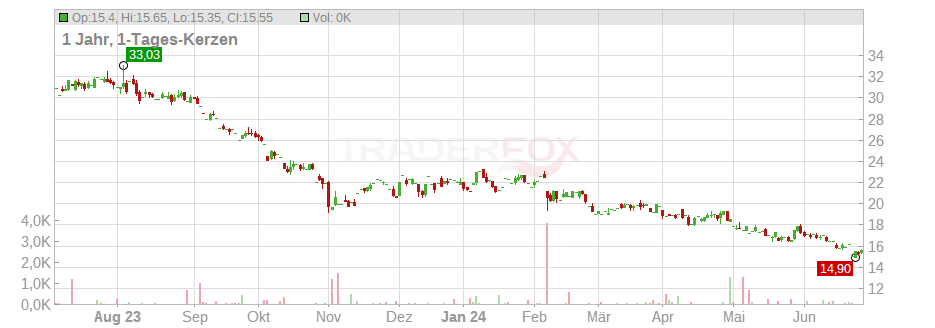 Envista Holdings Corp. Chart