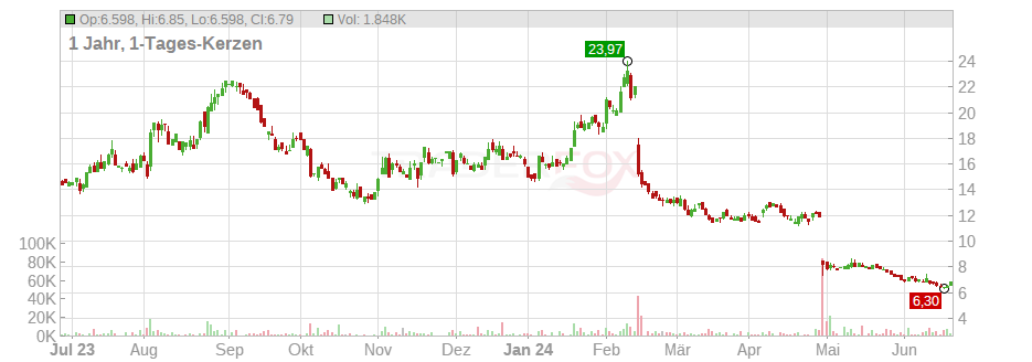 Fastly Inc. Chart