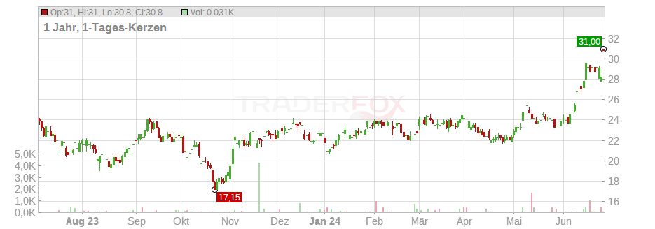 Six Flags Entertainment Corp Chart
