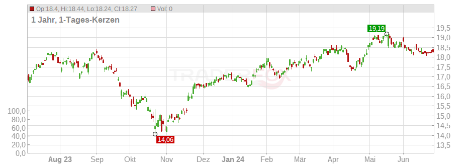 Xtrackers S&P Select Frontier Swap UCITS ETF Chart