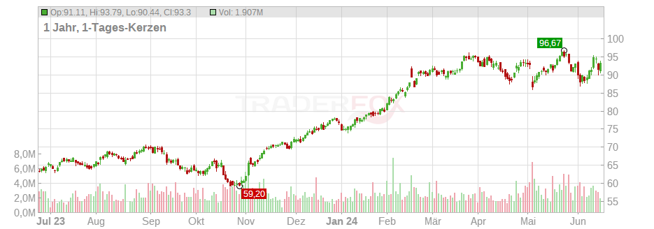 Ingersoll-Rand Inc. Chart