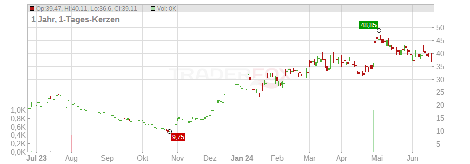LendingTree Inc. Chart