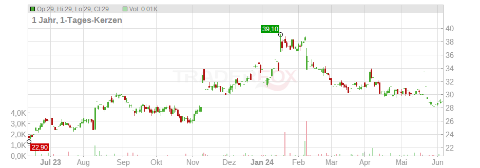 LiveRamp Holdings Inc. Chart