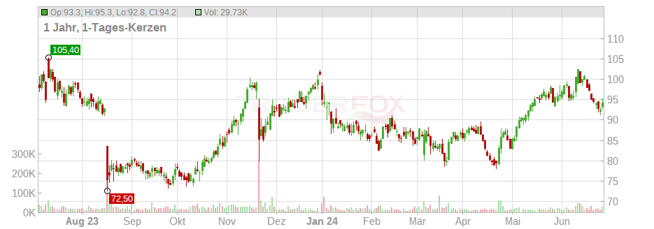 u-blox Holding AG Chart