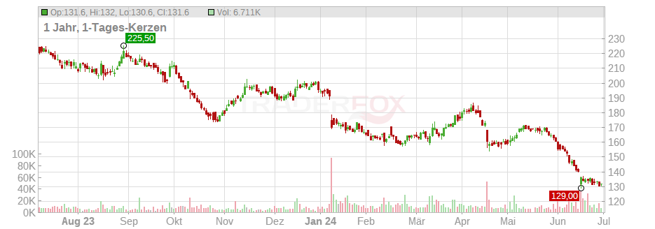 Komax Holding AG Chart