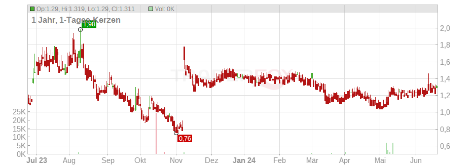Gan Ltd. Chart