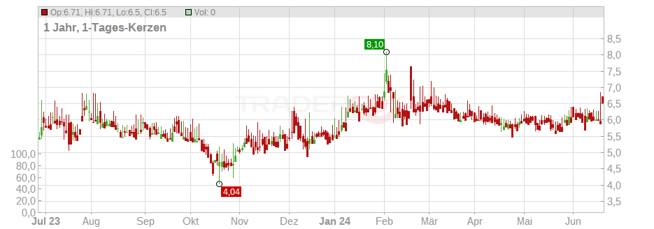 Bactiguard Holding AB Chart