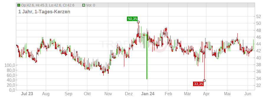 Stock Yards Bancorp Inc. Chart
