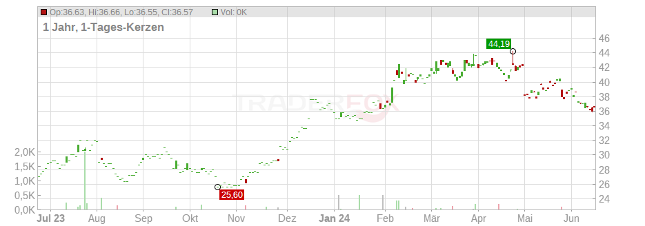 The Carlyle Group Inc. Chart
