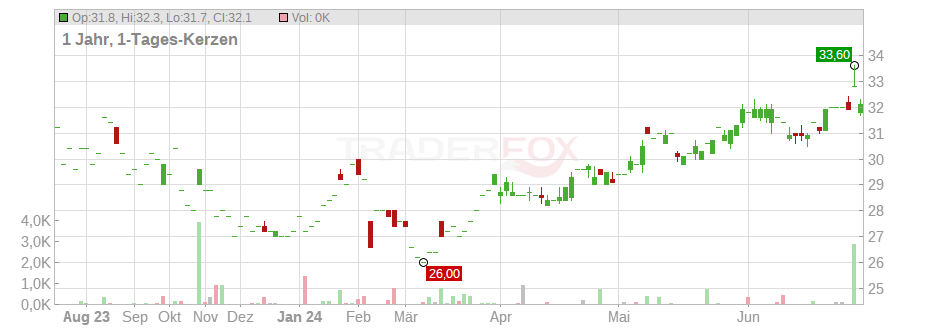 Fox Corp Chart