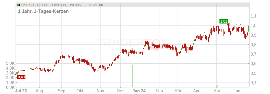 COSTAIN GRP PLC LS-,50 Chart