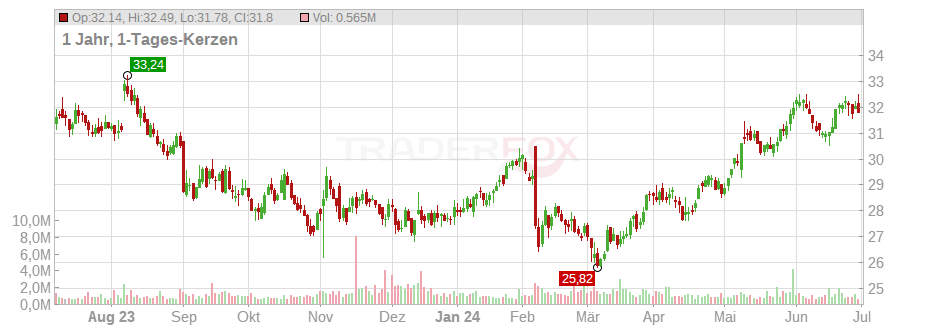 Fox Corp. (B) Chart