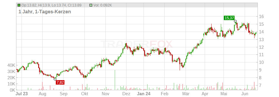Eldorado Gold Corp. Ltd. Chart