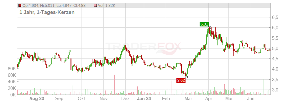 Equinox Gold Corp. Chart