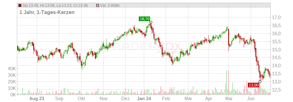 Engie S.A. Chart