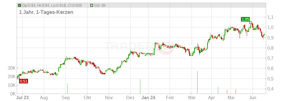 COSTAIN GRP PLC LS-,50 Chart