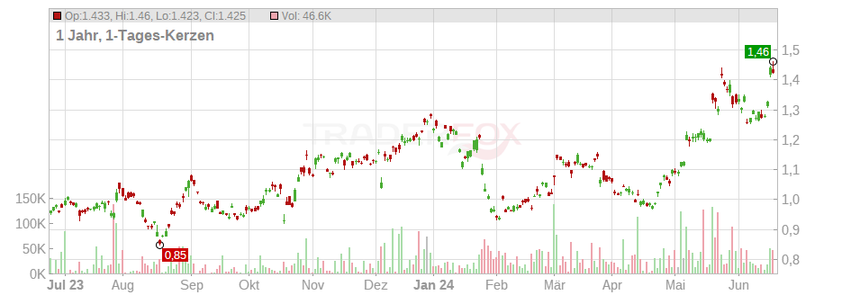 Lenovo Group Ltd. Chart