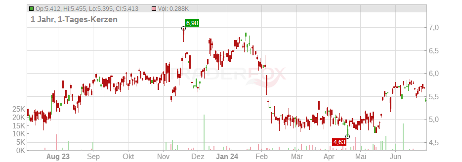 Sharp Corp. Chart