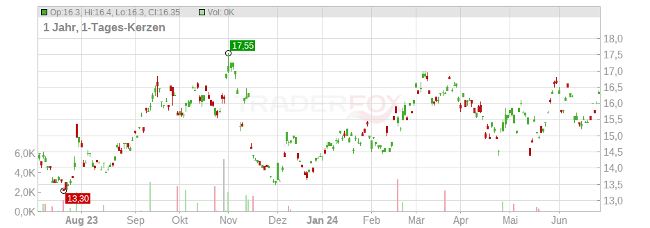 T & D Holdings Inc. Chart