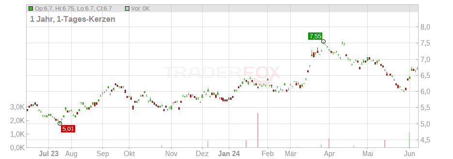 Tokyu Fudosan Holdings Corp Chart