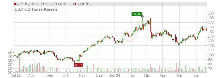 BE Semiconductor Industries N.V. Chart