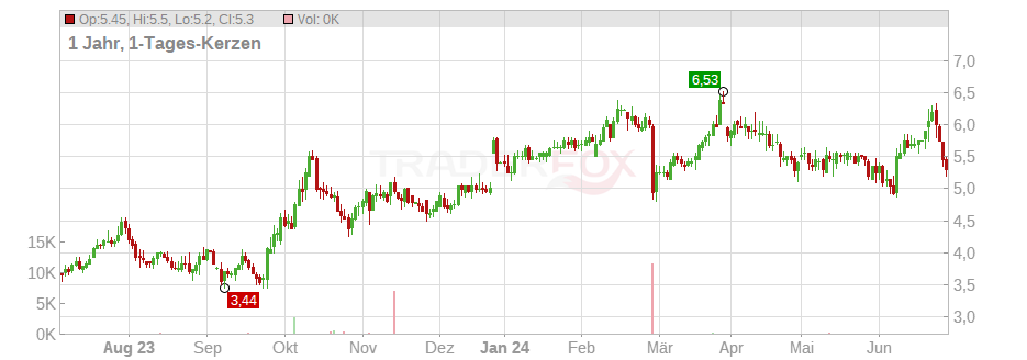 Emerald Holding Inc. Chart