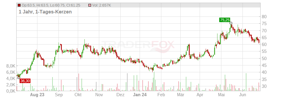 Futu Holdings Ltd. (ADRs) Chart
