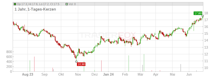 Independence Realty Trust Chart