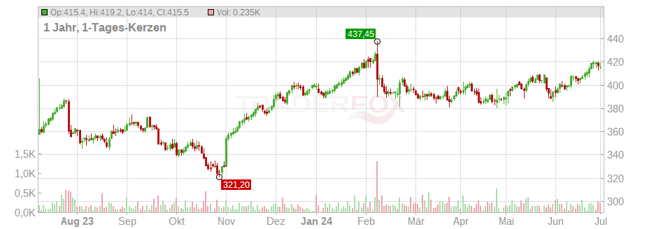 S&P Global Chart