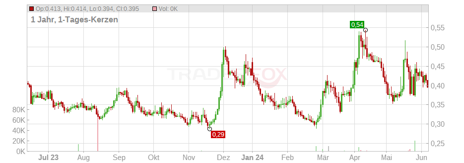 Fury Gold Mines Ltd. Chart