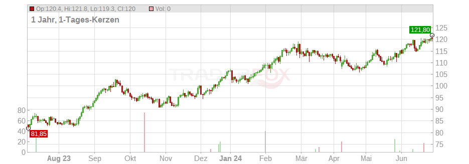 VZ Holding AG Chart