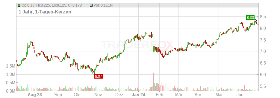 IG Group Holdings PLC Chart