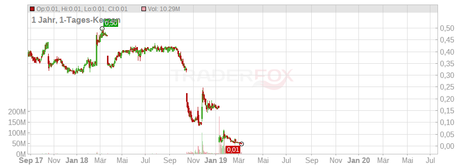 Flybe Group Plc, Exeter Chart