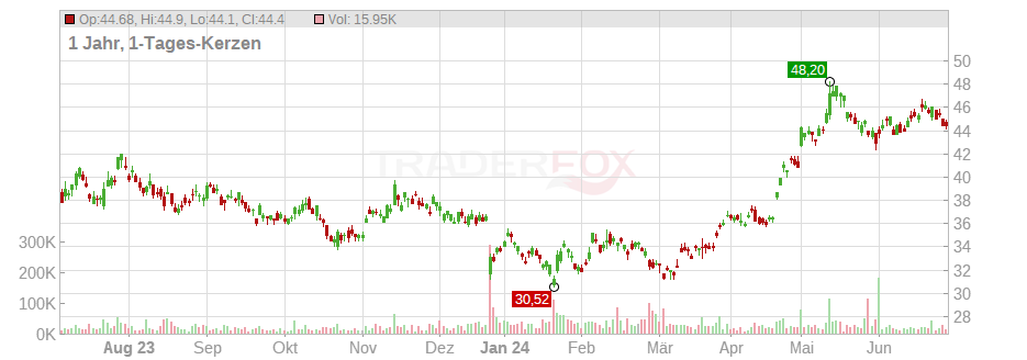 Tencent Holdings Ltd Chart