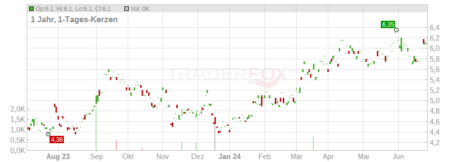 Resona Holdings Inc. Chart