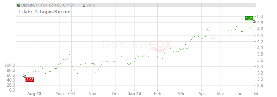 JXTG Holdings Inc. Chart