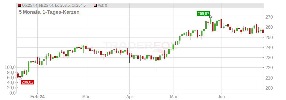 Dottikon ES Holding AG Chart