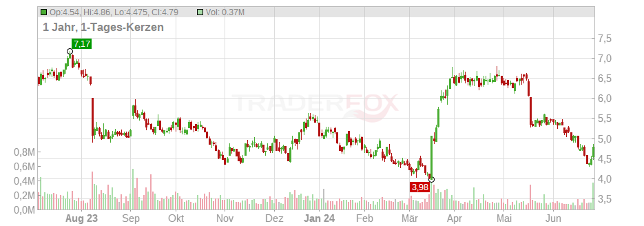 Tredegar Corp. Chart