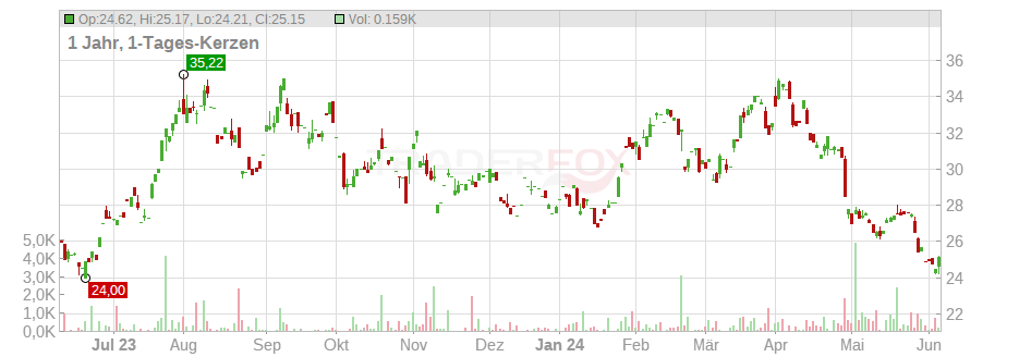 CVR Energy Inc. Chart