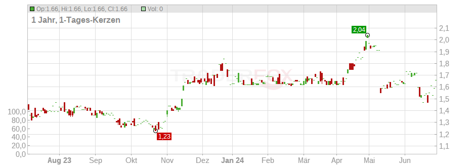UP Global Sourcing Holdings PLC Chart