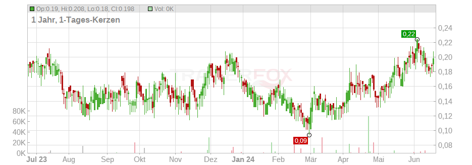 Silver X Mining Corp. Chart