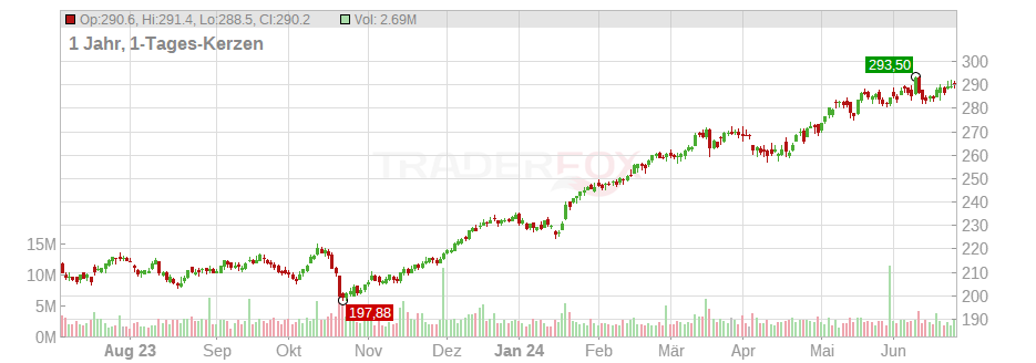 Investor AB (B) Chart